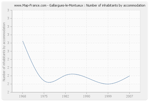 Gallargues-le-Montueux : Number of inhabitants by accommodation