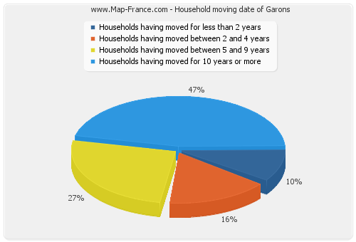 Household moving date of Garons