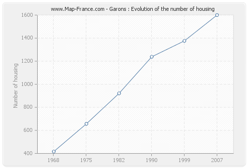 Garons : Evolution of the number of housing