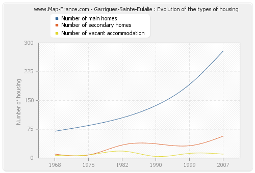 Garrigues-Sainte-Eulalie : Evolution of the types of housing