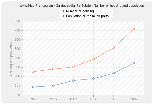 Garrigues-Sainte-Eulalie : Number of housing and population