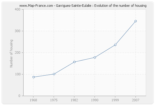 Garrigues-Sainte-Eulalie : Evolution of the number of housing