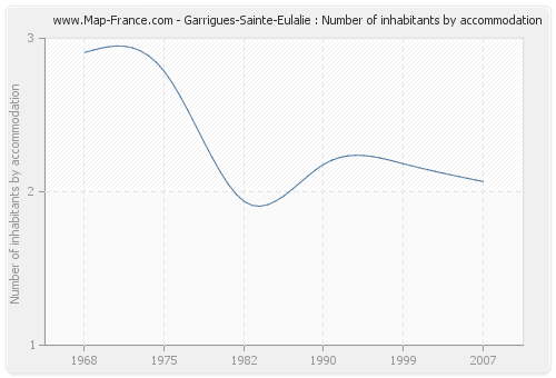 Garrigues-Sainte-Eulalie : Number of inhabitants by accommodation