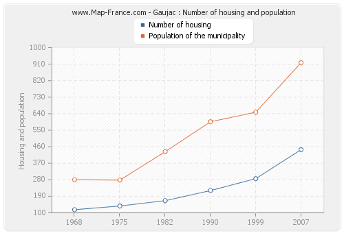 Gaujac : Number of housing and population