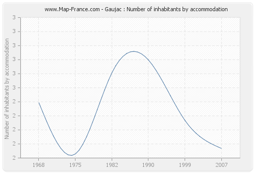 Gaujac : Number of inhabitants by accommodation