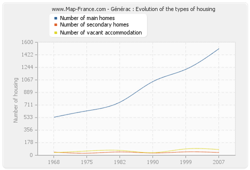 Générac : Evolution of the types of housing