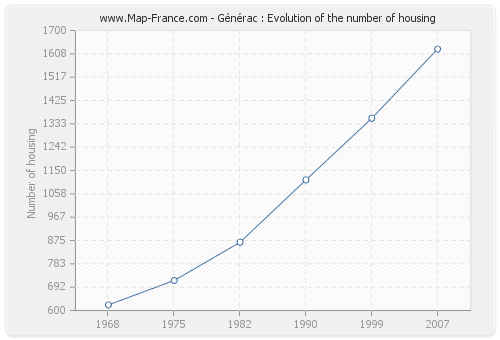 Générac : Evolution of the number of housing