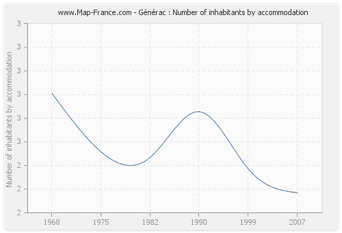 Générac : Number of inhabitants by accommodation