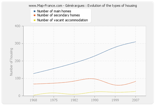 Générargues : Evolution of the types of housing