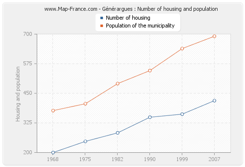 Générargues : Number of housing and population