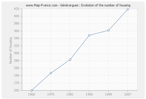 Générargues : Evolution of the number of housing