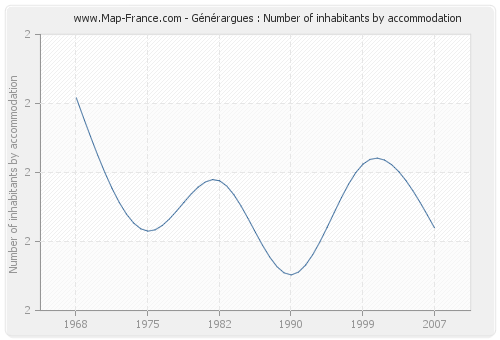 Générargues : Number of inhabitants by accommodation