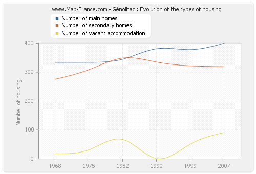 Génolhac : Evolution of the types of housing