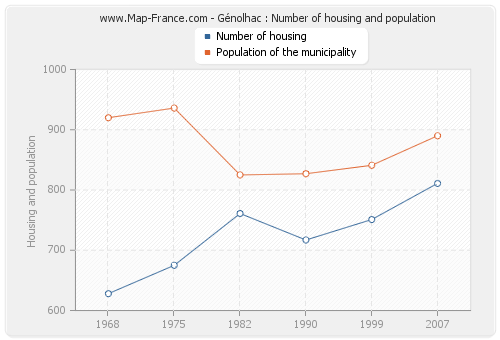 Génolhac : Number of housing and population