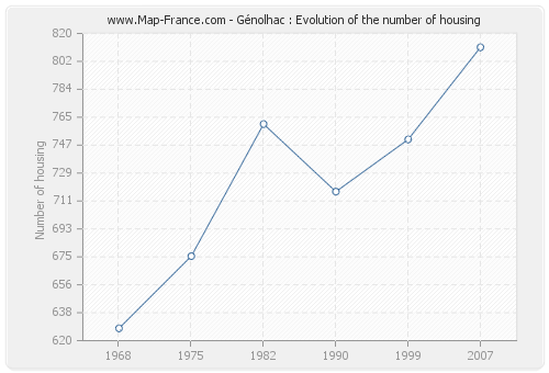Génolhac : Evolution of the number of housing