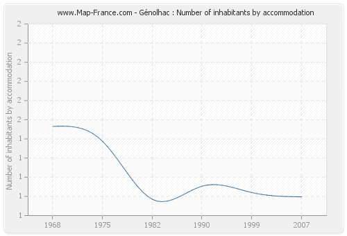 Génolhac : Number of inhabitants by accommodation
