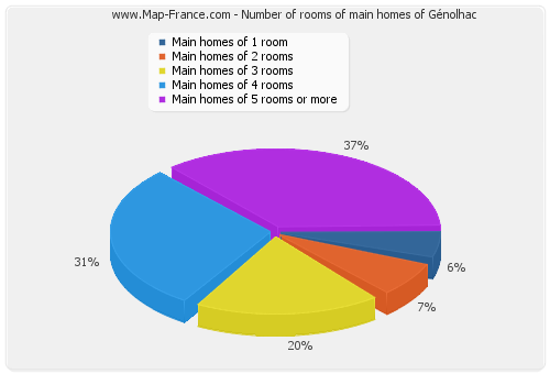 Number of rooms of main homes of Génolhac