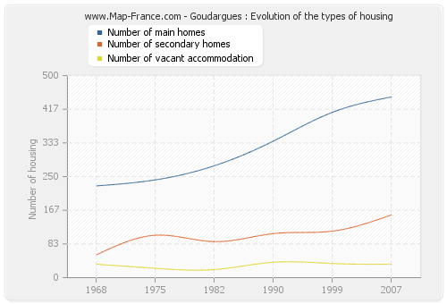 Goudargues : Evolution of the types of housing