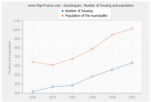 Goudargues : Number of housing and population