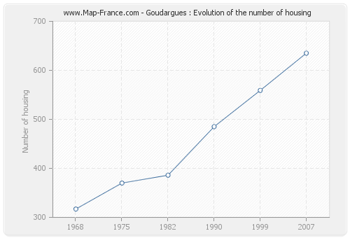 Goudargues : Evolution of the number of housing