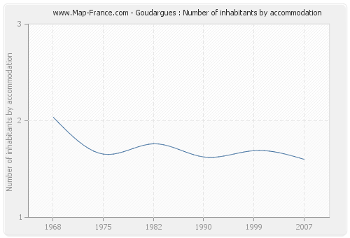 Goudargues : Number of inhabitants by accommodation