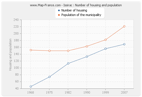 Issirac : Number of housing and population