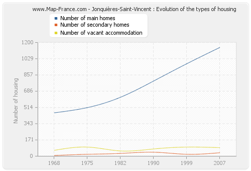 Jonquières-Saint-Vincent : Evolution of the types of housing