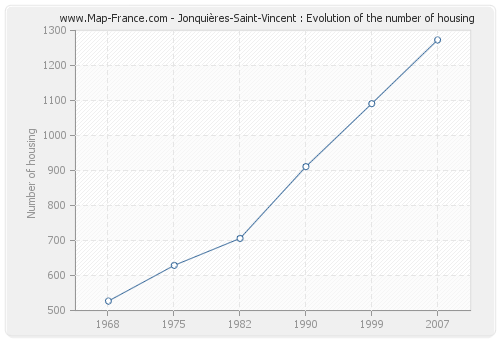 Jonquières-Saint-Vincent : Evolution of the number of housing