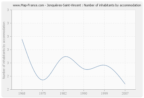 Jonquières-Saint-Vincent : Number of inhabitants by accommodation