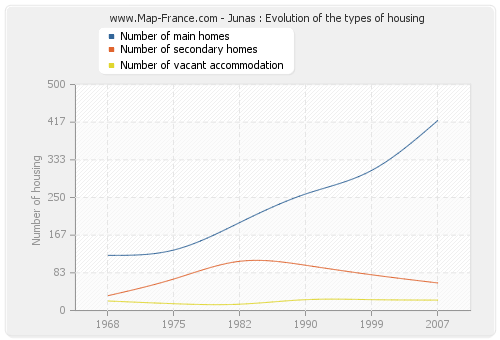 Junas : Evolution of the types of housing