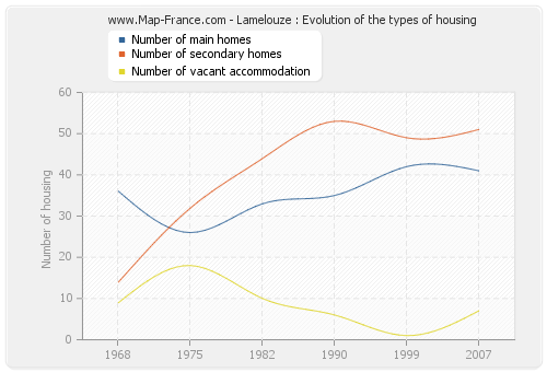 Lamelouze : Evolution of the types of housing