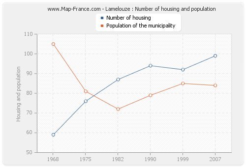 Lamelouze : Number of housing and population