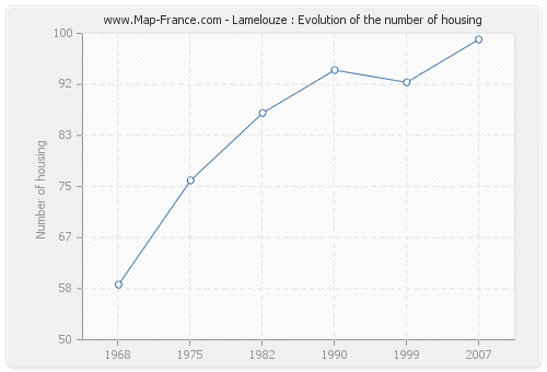 Lamelouze : Evolution of the number of housing