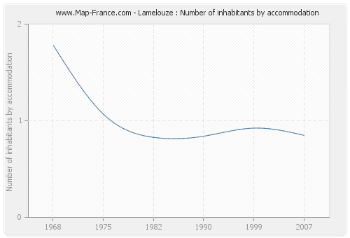 Lamelouze : Number of inhabitants by accommodation