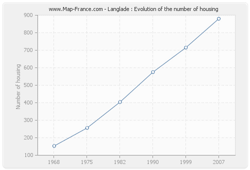 Langlade : Evolution of the number of housing