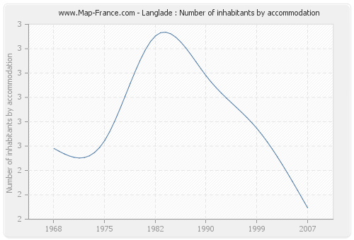 Langlade : Number of inhabitants by accommodation