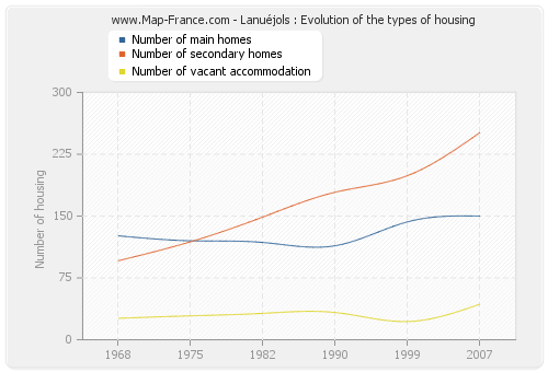 Lanuéjols : Evolution of the types of housing