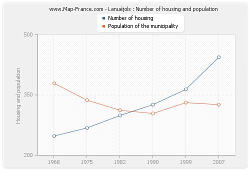 Lanuéjols : Number of housing and population