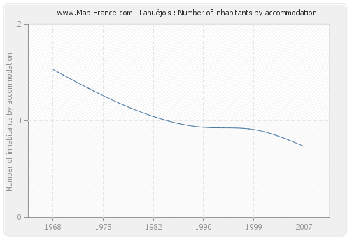 Lanuéjols : Number of inhabitants by accommodation