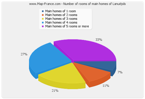 Number of rooms of main homes of Lanuéjols