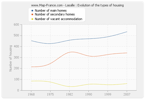 Lasalle : Evolution of the types of housing