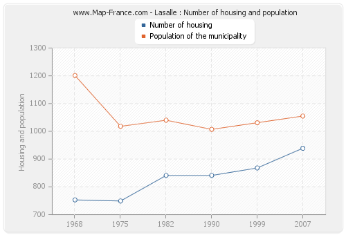 Lasalle : Number of housing and population