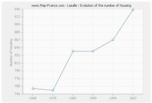 Lasalle : Evolution of the number of housing