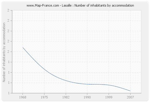 Lasalle : Number of inhabitants by accommodation