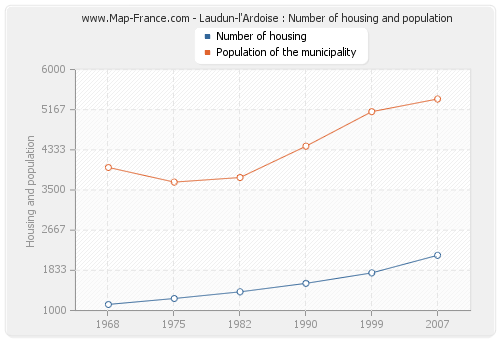 Laudun-l'Ardoise : Number of housing and population