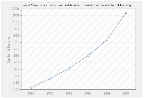 Laudun-l'Ardoise : Evolution of the number of housing