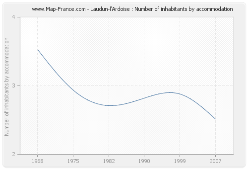 Laudun-l'Ardoise : Number of inhabitants by accommodation