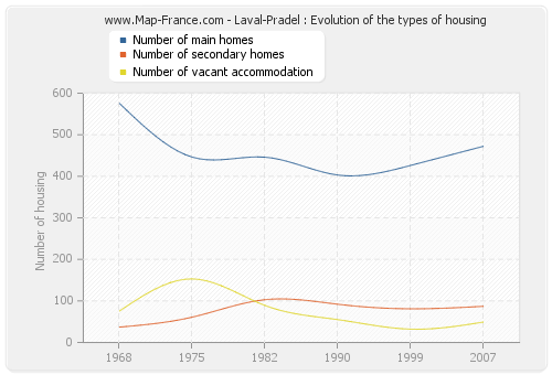 Laval-Pradel : Evolution of the types of housing