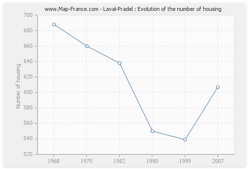 Laval-Pradel : Evolution of the number of housing