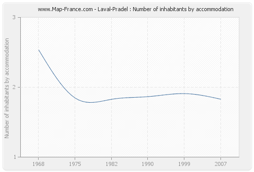 Laval-Pradel : Number of inhabitants by accommodation